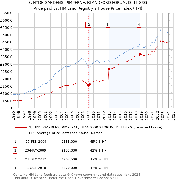3, HYDE GARDENS, PIMPERNE, BLANDFORD FORUM, DT11 8XG: Price paid vs HM Land Registry's House Price Index