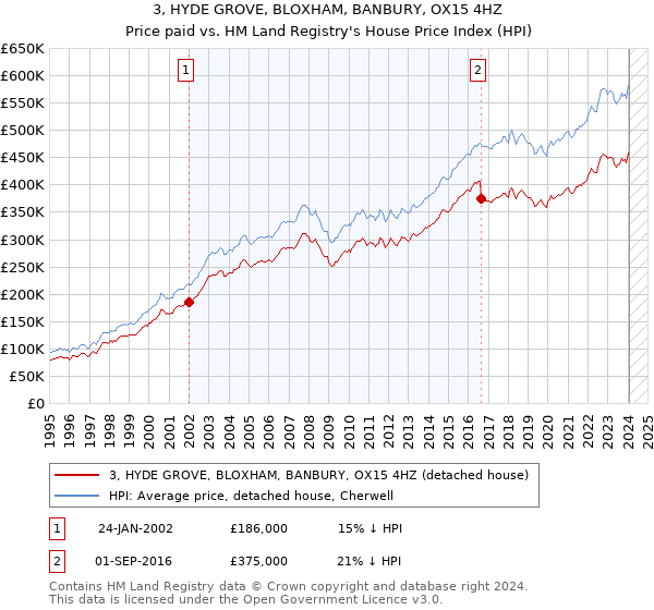 3, HYDE GROVE, BLOXHAM, BANBURY, OX15 4HZ: Price paid vs HM Land Registry's House Price Index
