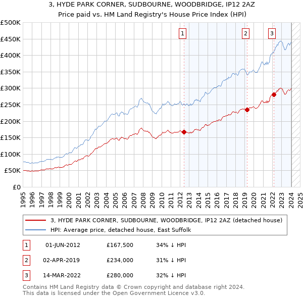 3, HYDE PARK CORNER, SUDBOURNE, WOODBRIDGE, IP12 2AZ: Price paid vs HM Land Registry's House Price Index