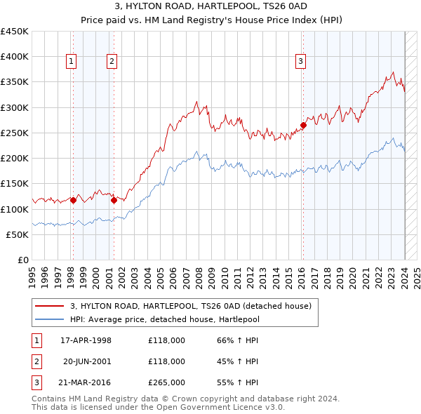 3, HYLTON ROAD, HARTLEPOOL, TS26 0AD: Price paid vs HM Land Registry's House Price Index