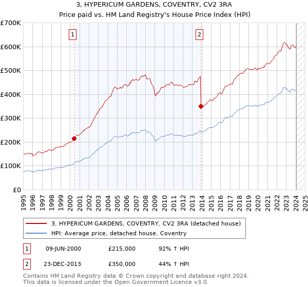 3, HYPERICUM GARDENS, COVENTRY, CV2 3RA: Price paid vs HM Land Registry's House Price Index