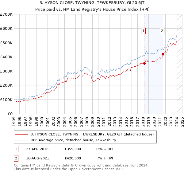 3, HYSON CLOSE, TWYNING, TEWKESBURY, GL20 6JT: Price paid vs HM Land Registry's House Price Index
