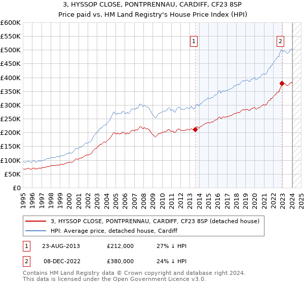 3, HYSSOP CLOSE, PONTPRENNAU, CARDIFF, CF23 8SP: Price paid vs HM Land Registry's House Price Index