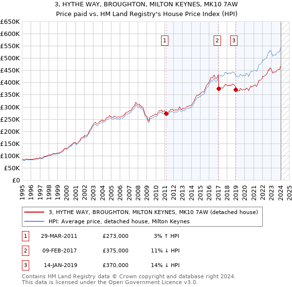 3, HYTHE WAY, BROUGHTON, MILTON KEYNES, MK10 7AW: Price paid vs HM Land Registry's House Price Index