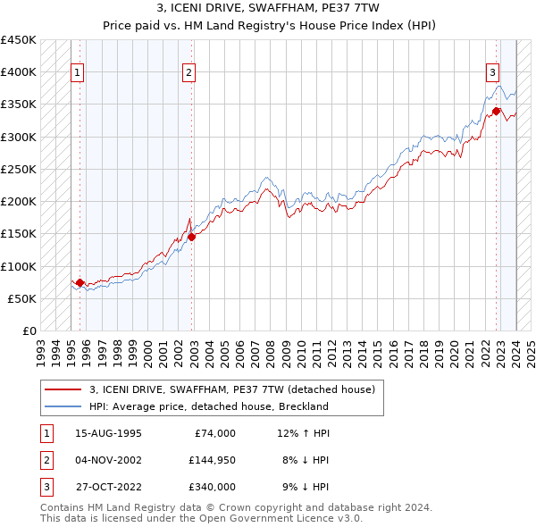 3, ICENI DRIVE, SWAFFHAM, PE37 7TW: Price paid vs HM Land Registry's House Price Index
