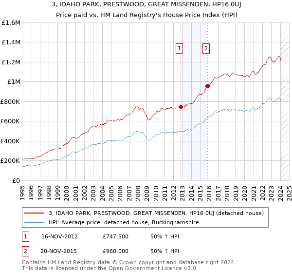 3, IDAHO PARK, PRESTWOOD, GREAT MISSENDEN, HP16 0UJ: Price paid vs HM Land Registry's House Price Index