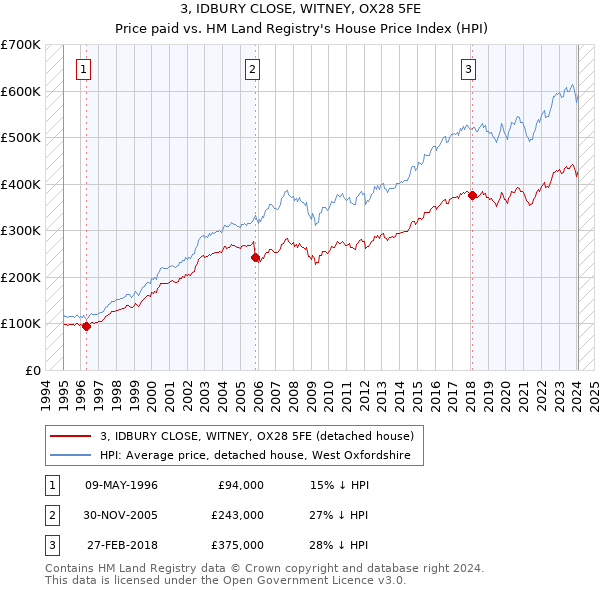 3, IDBURY CLOSE, WITNEY, OX28 5FE: Price paid vs HM Land Registry's House Price Index