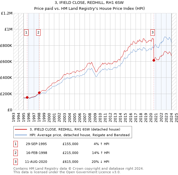 3, IFIELD CLOSE, REDHILL, RH1 6SW: Price paid vs HM Land Registry's House Price Index