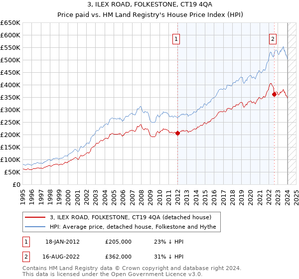 3, ILEX ROAD, FOLKESTONE, CT19 4QA: Price paid vs HM Land Registry's House Price Index
