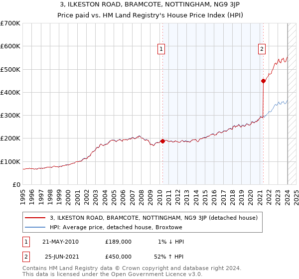 3, ILKESTON ROAD, BRAMCOTE, NOTTINGHAM, NG9 3JP: Price paid vs HM Land Registry's House Price Index