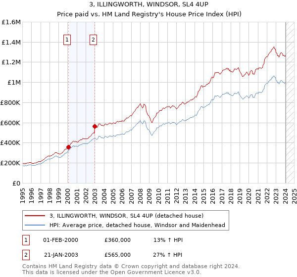 3, ILLINGWORTH, WINDSOR, SL4 4UP: Price paid vs HM Land Registry's House Price Index