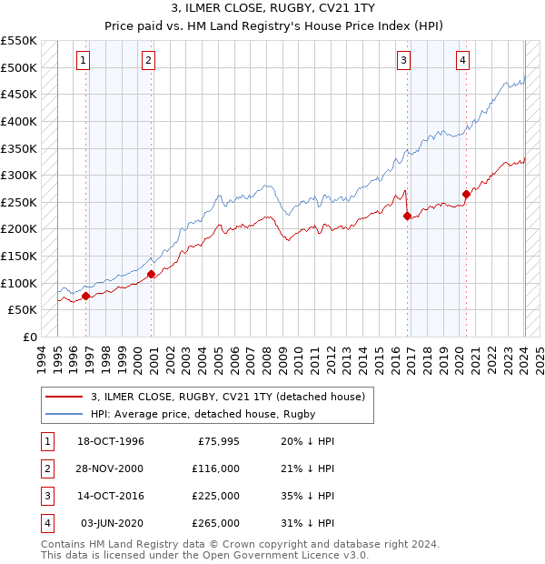 3, ILMER CLOSE, RUGBY, CV21 1TY: Price paid vs HM Land Registry's House Price Index