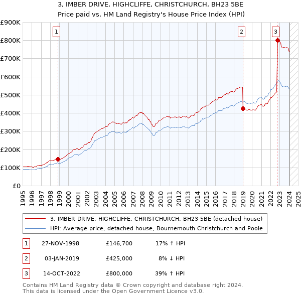 3, IMBER DRIVE, HIGHCLIFFE, CHRISTCHURCH, BH23 5BE: Price paid vs HM Land Registry's House Price Index