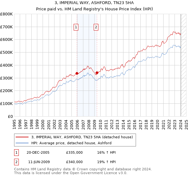 3, IMPERIAL WAY, ASHFORD, TN23 5HA: Price paid vs HM Land Registry's House Price Index