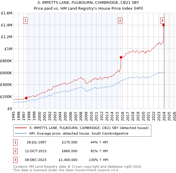 3, IMPETTS LANE, FULBOURN, CAMBRIDGE, CB21 5BY: Price paid vs HM Land Registry's House Price Index