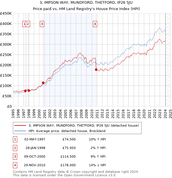 3, IMPSON WAY, MUNDFORD, THETFORD, IP26 5JU: Price paid vs HM Land Registry's House Price Index