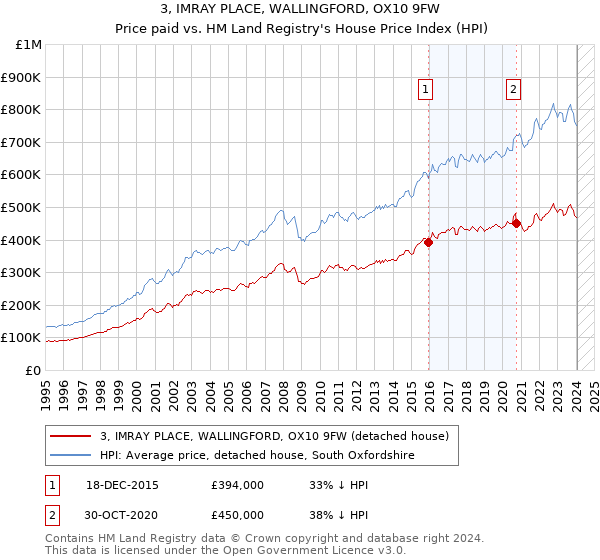 3, IMRAY PLACE, WALLINGFORD, OX10 9FW: Price paid vs HM Land Registry's House Price Index