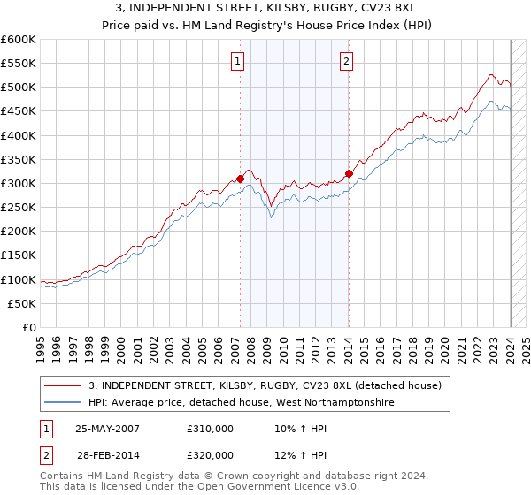 3, INDEPENDENT STREET, KILSBY, RUGBY, CV23 8XL: Price paid vs HM Land Registry's House Price Index