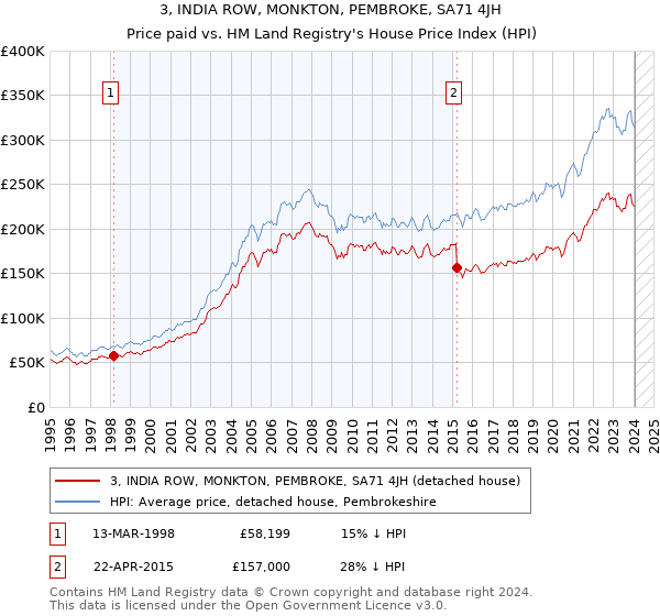 3, INDIA ROW, MONKTON, PEMBROKE, SA71 4JH: Price paid vs HM Land Registry's House Price Index