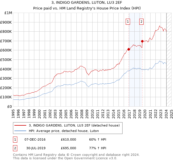 3, INDIGO GARDENS, LUTON, LU3 2EF: Price paid vs HM Land Registry's House Price Index