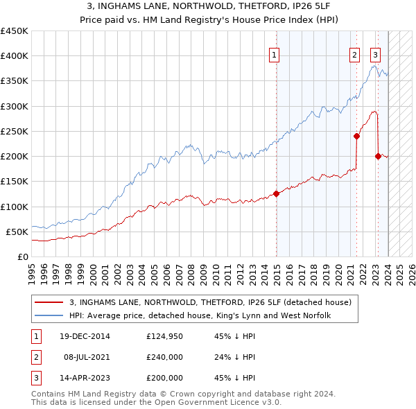 3, INGHAMS LANE, NORTHWOLD, THETFORD, IP26 5LF: Price paid vs HM Land Registry's House Price Index