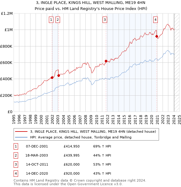 3, INGLE PLACE, KINGS HILL, WEST MALLING, ME19 4HN: Price paid vs HM Land Registry's House Price Index