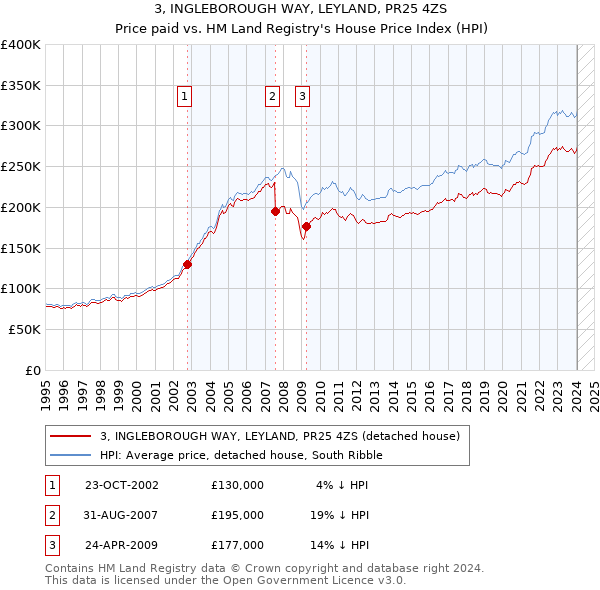 3, INGLEBOROUGH WAY, LEYLAND, PR25 4ZS: Price paid vs HM Land Registry's House Price Index