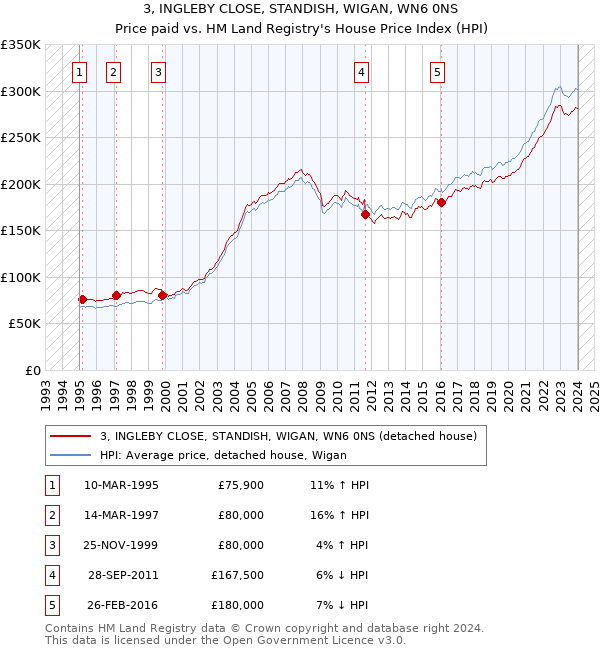 3, INGLEBY CLOSE, STANDISH, WIGAN, WN6 0NS: Price paid vs HM Land Registry's House Price Index