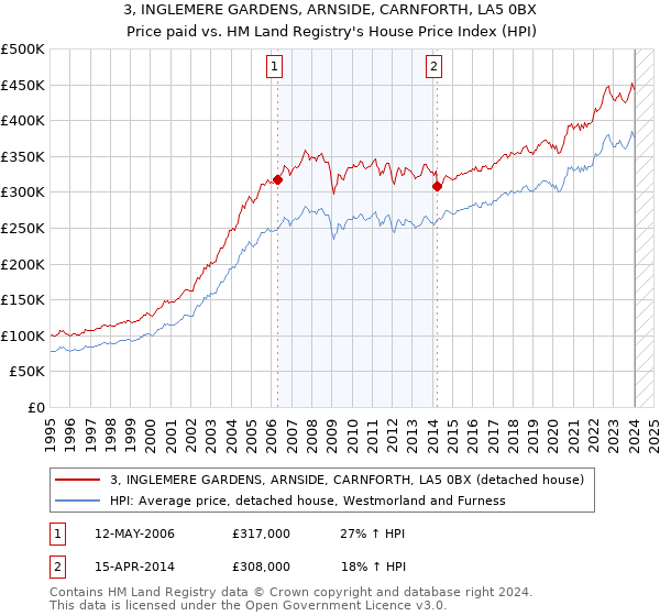 3, INGLEMERE GARDENS, ARNSIDE, CARNFORTH, LA5 0BX: Price paid vs HM Land Registry's House Price Index