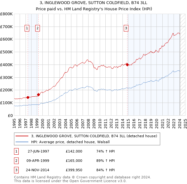 3, INGLEWOOD GROVE, SUTTON COLDFIELD, B74 3LL: Price paid vs HM Land Registry's House Price Index