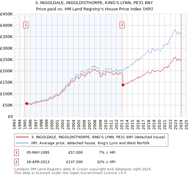 3, INGOLDALE, INGOLDISTHORPE, KING'S LYNN, PE31 6NY: Price paid vs HM Land Registry's House Price Index
