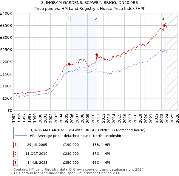 3, INGRAM GARDENS, SCAWBY, BRIGG, DN20 9BS: Price paid vs HM Land Registry's House Price Index