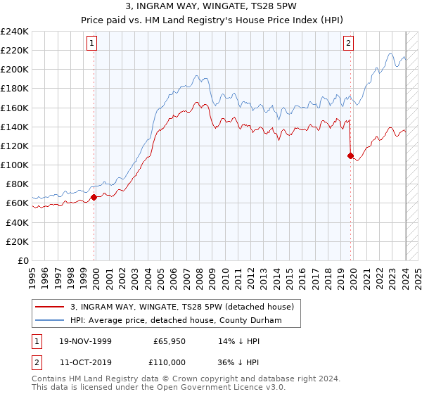 3, INGRAM WAY, WINGATE, TS28 5PW: Price paid vs HM Land Registry's House Price Index