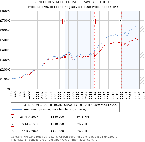 3, INHOLMES, NORTH ROAD, CRAWLEY, RH10 1LA: Price paid vs HM Land Registry's House Price Index