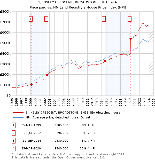 3, INSLEY CRESCENT, BROADSTONE, BH18 9EA: Price paid vs HM Land Registry's House Price Index