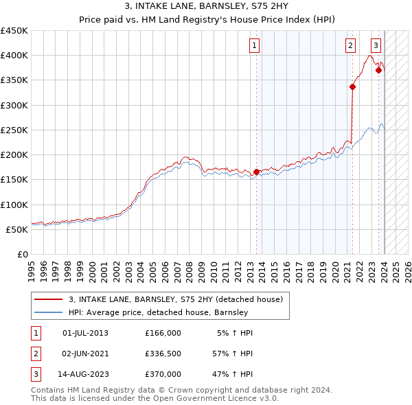 3, INTAKE LANE, BARNSLEY, S75 2HY: Price paid vs HM Land Registry's House Price Index