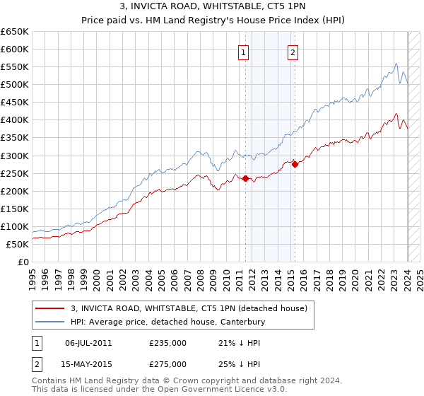 3, INVICTA ROAD, WHITSTABLE, CT5 1PN: Price paid vs HM Land Registry's House Price Index