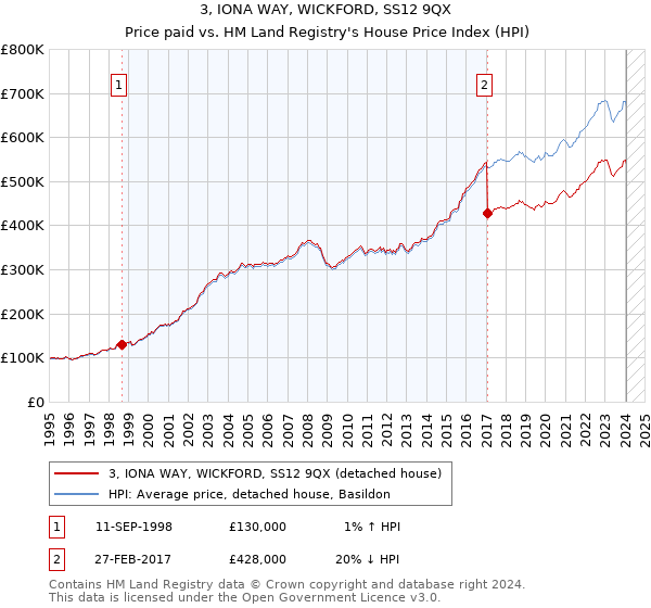 3, IONA WAY, WICKFORD, SS12 9QX: Price paid vs HM Land Registry's House Price Index