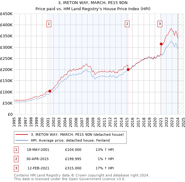 3, IRETON WAY, MARCH, PE15 9DN: Price paid vs HM Land Registry's House Price Index