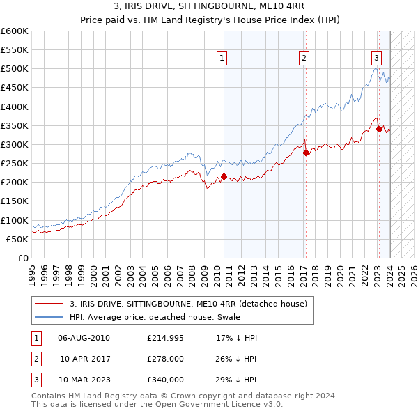 3, IRIS DRIVE, SITTINGBOURNE, ME10 4RR: Price paid vs HM Land Registry's House Price Index