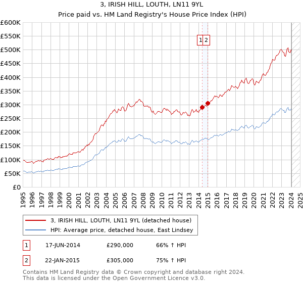 3, IRISH HILL, LOUTH, LN11 9YL: Price paid vs HM Land Registry's House Price Index