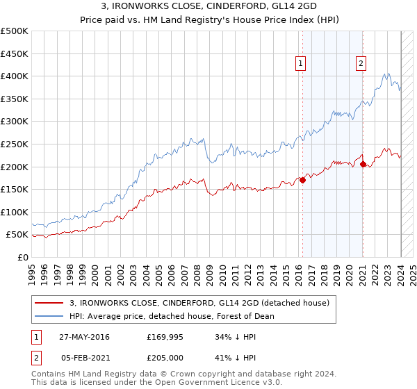 3, IRONWORKS CLOSE, CINDERFORD, GL14 2GD: Price paid vs HM Land Registry's House Price Index
