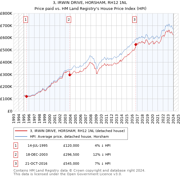 3, IRWIN DRIVE, HORSHAM, RH12 1NL: Price paid vs HM Land Registry's House Price Index