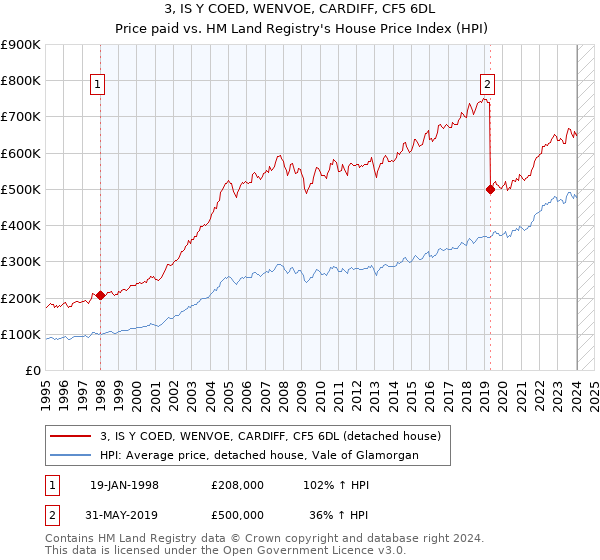 3, IS Y COED, WENVOE, CARDIFF, CF5 6DL: Price paid vs HM Land Registry's House Price Index