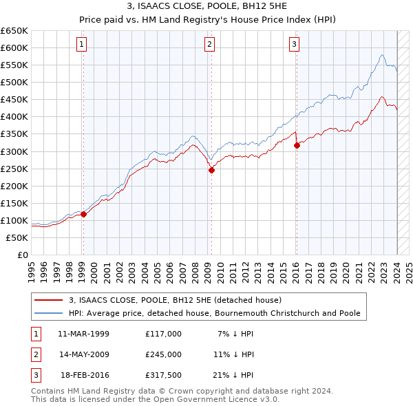 3, ISAACS CLOSE, POOLE, BH12 5HE: Price paid vs HM Land Registry's House Price Index