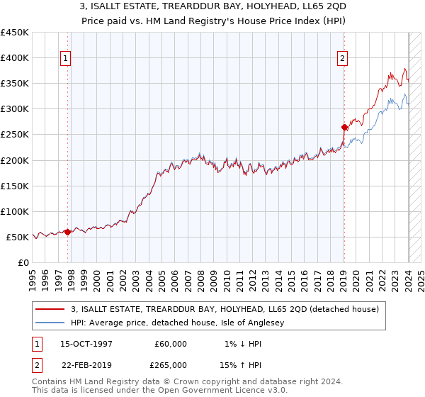 3, ISALLT ESTATE, TREARDDUR BAY, HOLYHEAD, LL65 2QD: Price paid vs HM Land Registry's House Price Index