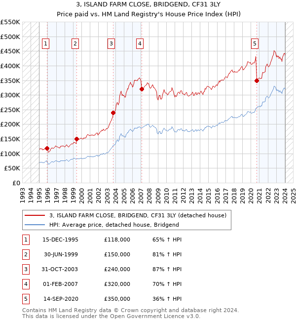 3, ISLAND FARM CLOSE, BRIDGEND, CF31 3LY: Price paid vs HM Land Registry's House Price Index