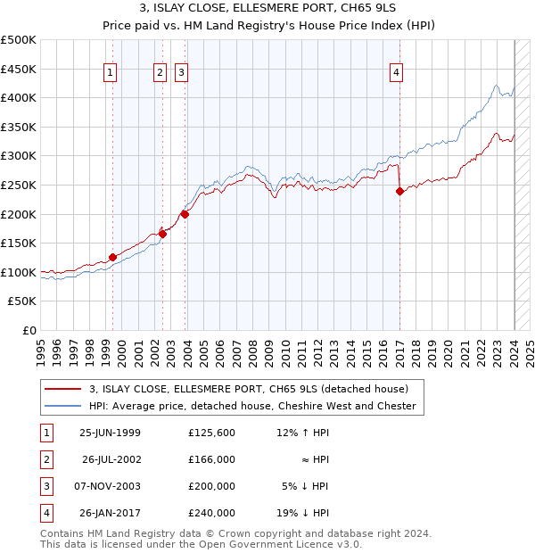 3, ISLAY CLOSE, ELLESMERE PORT, CH65 9LS: Price paid vs HM Land Registry's House Price Index