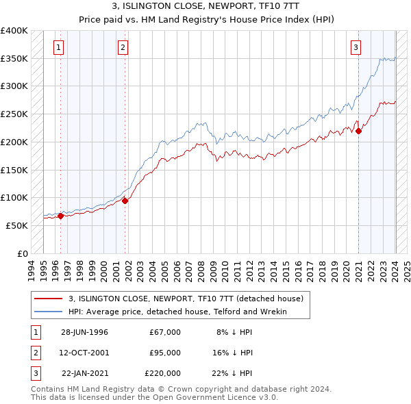 3, ISLINGTON CLOSE, NEWPORT, TF10 7TT: Price paid vs HM Land Registry's House Price Index