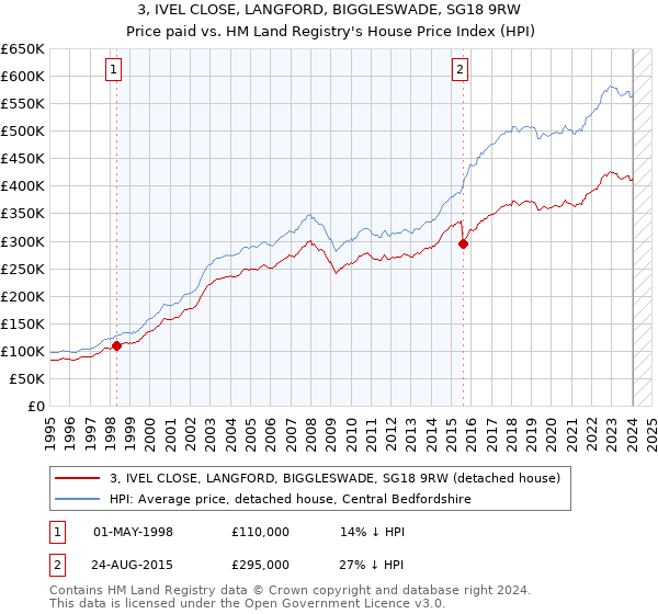 3, IVEL CLOSE, LANGFORD, BIGGLESWADE, SG18 9RW: Price paid vs HM Land Registry's House Price Index